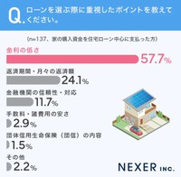 ローンを選ぶ際に重視したポイントを教えてください。（提供画像）