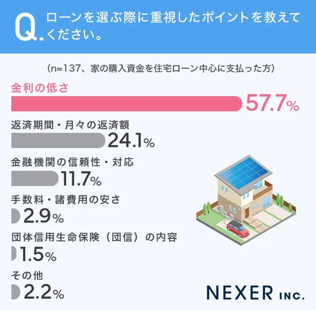 ローンを選ぶ際に重視したポイントを教えてください。（提供画像）