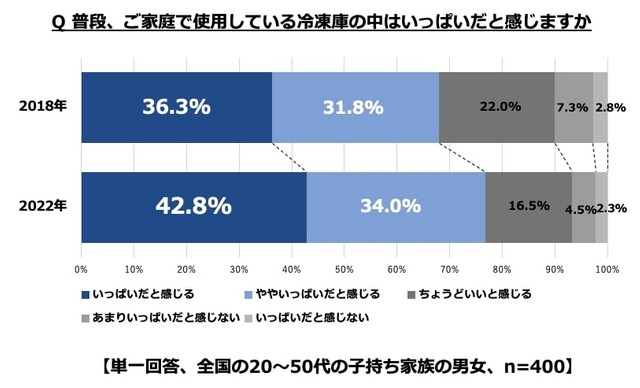 冷凍室の中はいっぱいだと感じるか（出典：ハイアールジャパンセールス株式会社）