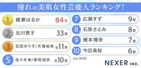 憧れの美肌女性芸能人ランキング（提供画像）
