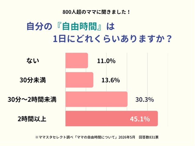 自分の自由時間は1日にどれくらいありますか？（提供画像）