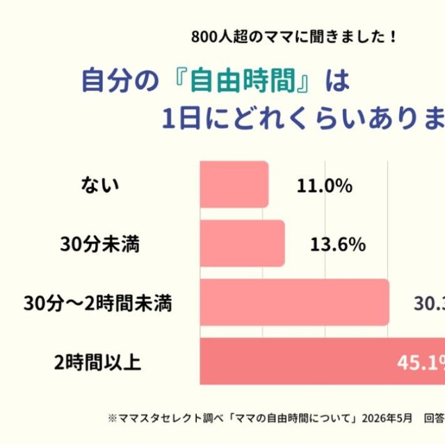 自分の自由時間は1日にどれくらいありますか？（提供画像）