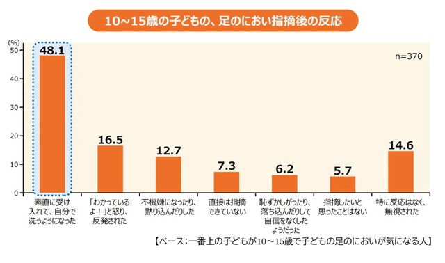 10〜15歳の子どもの足のにおいの指摘後の反応（提供画像）