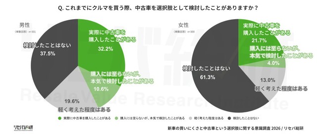 これまでにクルマを買う際、中古車を選択肢として検討したことがありますか？（提供画像）