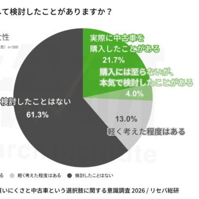 これまでにクルマを買う際、中古車を選択肢として検討したことがありますか？（提供画像）