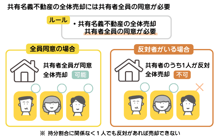 共有名義不動産全体の売却は全員の同意がないとできないことを示した図解。反対する人が1人でもいれば原則売却できない
