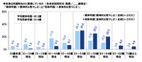 自身は何歳相当だと実感しているか（提供画像）