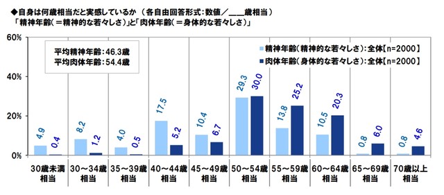 自身は何歳相当だと実感しているか（提供画像）