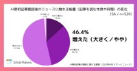 AI要約記事閲読後、ニュースに触れる総量の変化（提供画像）