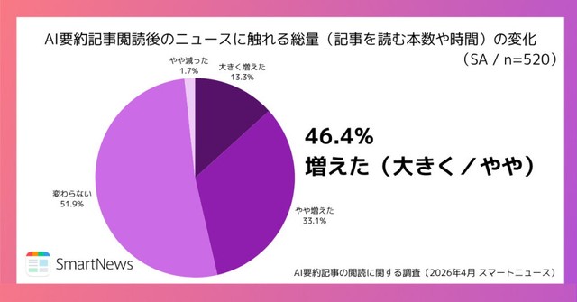 AI要約記事閲読後、ニュースに触れる総量の変化（提供画像）