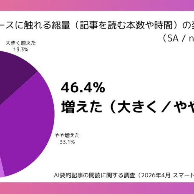 AI要約記事閲読後、ニュースに触れる総量の変化（提供画像）