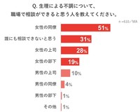 生理による不調について職場で相談ができると思う人（出典：クリニックフォア調べ）