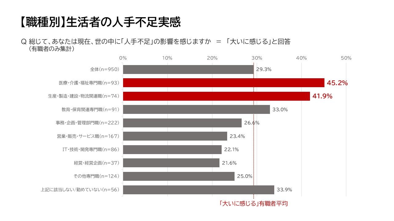 ①職業別の人手不足感_ソーシャルイシューインサイト調査_人手不足