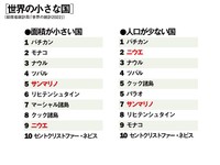 世界の小さな国ランキング（総務省統計局「世界の統計2022」より）
