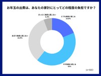 お年玉は家計に負担か