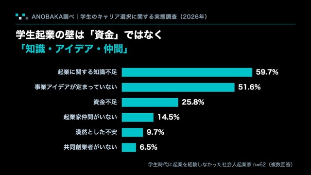 学生起業をしなかった理由（出典：ANOBAKA調べ『学生のキャリア選択に関する実態調査』）