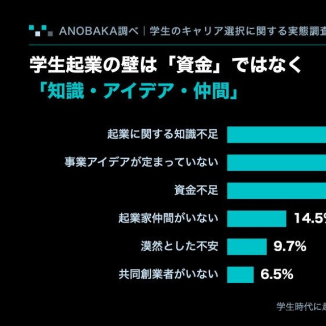 学生起業をしなかった理由（出典：ANOBAKA調べ『学生のキャリア選択に関する実態調査』）