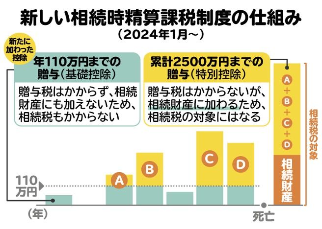 新しい相続時精算課税制度の仕組み（2024年1月〜）。年110万円までの基礎控除が新設され、その枠内の贈与は申告も相続財産への加算も不要となった