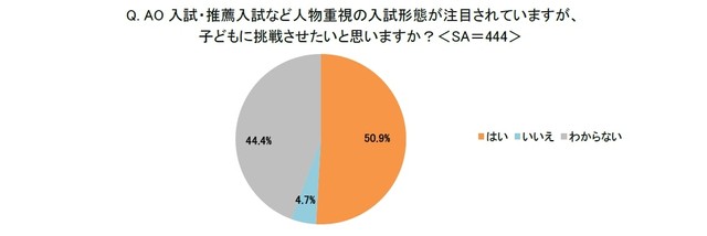 AO 入試・推薦入試など人物重視の入試形態が注目されていますが、子どもに挑戦させたいと思いますか？（出典：イー・ラーニング研究所調べ）
