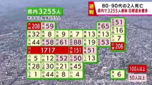 【速報】宮城県で3255人感染確認　日曜最多　患者2人死亡　クラスター2件