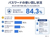 パスワードの使い回し状況（提供画像）