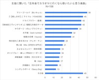 生徒に聞いた、「忘年会でカラオケに行くなら歌いたいと思う楽曲」（提供画像）