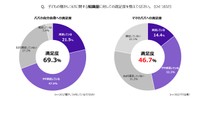 子どもの寝かしつけの知識量に対する満足度（左：父親の自分自身への満足度　右：母親の父親への満足度）