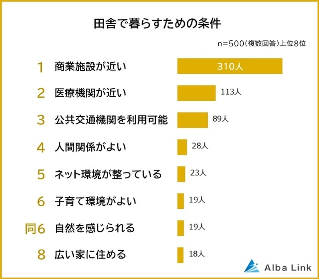 田舎で暮らすための条件（提供画像）