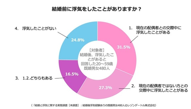 結婚前に浮気をしたことがありますか？（提供画像）