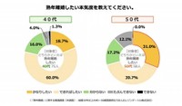 【世代別】熟年離婚したい本気度（提供画像）
