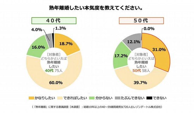 【世代別】熟年離婚したい本気度（提供画像）