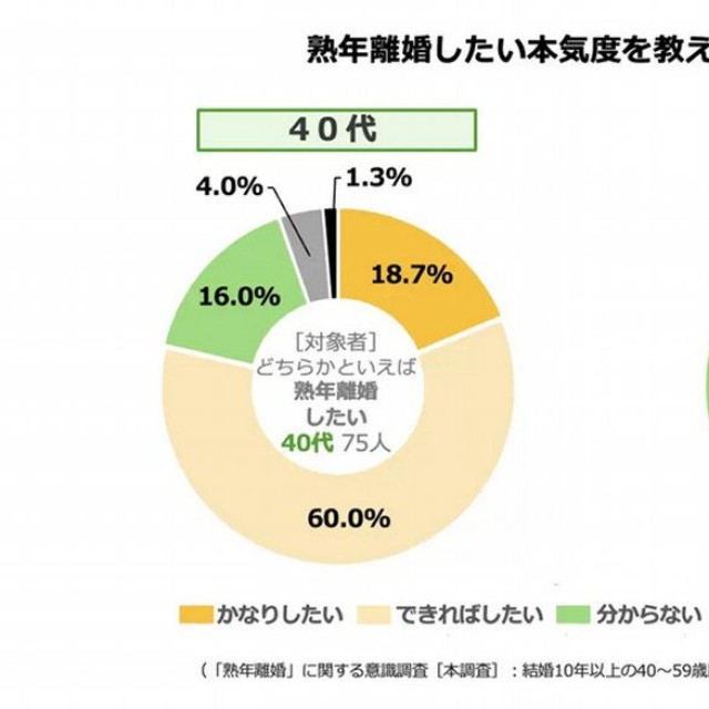 【世代別】熟年離婚したい本気度（提供画像）