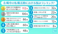 在職中に転職活動をした経験がある全国の男女500人に聞いた「在職中の転職活動における悩み」トップ10