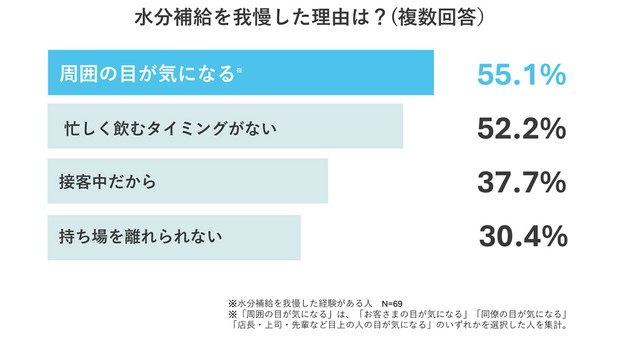 水分補給を我慢した理由は？（提供：大塚製薬株式会社）