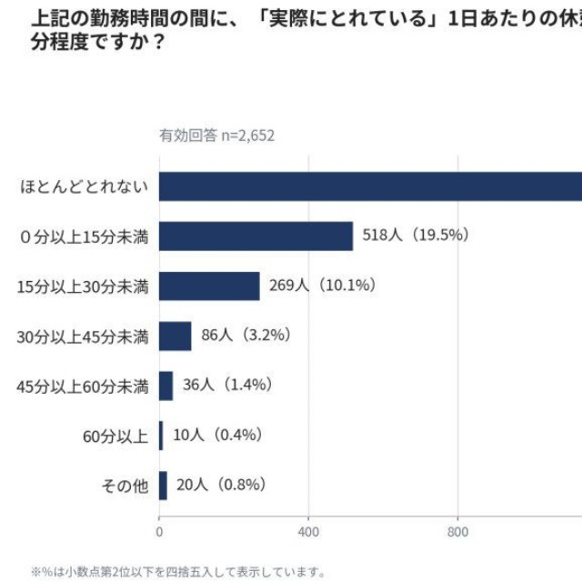 勤務時間の間に、実際にとれている1日あたりの休憩時間は合計で何分程度ですか？（提供画像）