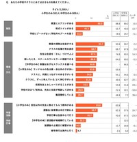 いま通っている学校についてあてはまるもの（提供画像）