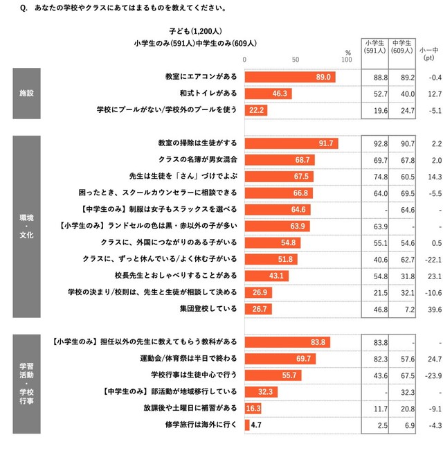 いま通っている学校についてあてはまるもの（提供画像）