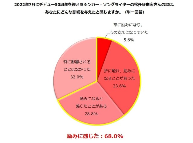 松任谷由実さんの歌は、あなたにどんな影響を与えたと感じますか？（提供画像）