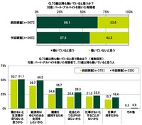 70歳以降も働いていると思うか／70歳以降も働いていると思う理由（出典：SMBCコンシューマーファイナンス調べ）