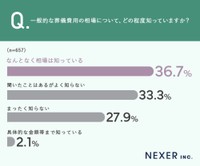 葬儀費用の相場についてどの程度知っているか