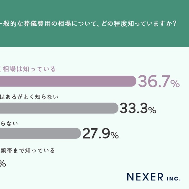 葬儀費用の相場についてどの程度知っているか