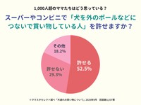 半数以上のママが「犬をお店の前につないで買い物する人を許せる」と回答（提供画像）