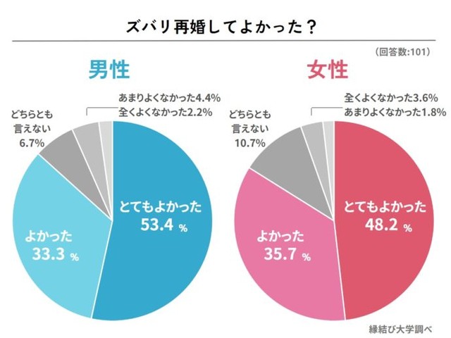 再婚をしてよかった？（提供画像）