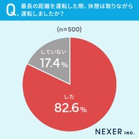 「長距離運転」についてのアンケート