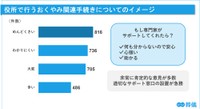 役所で行う手続きのイメージ