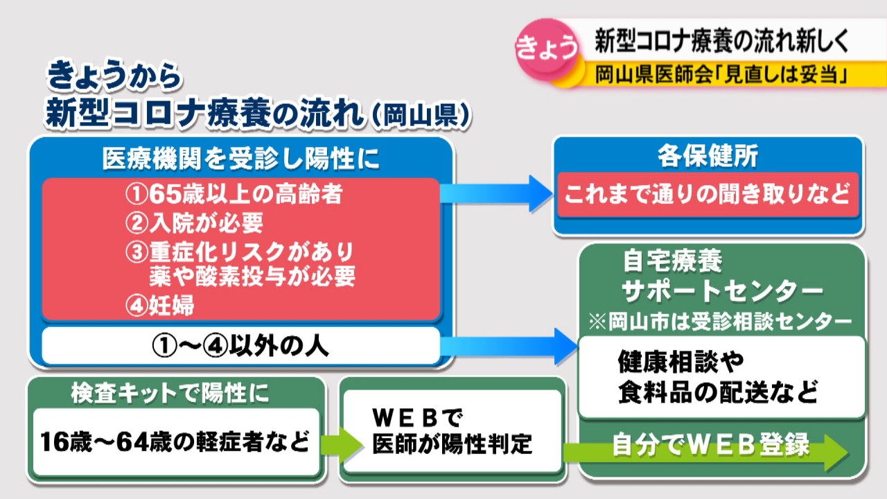 岡山県医師会「見直しは妥当」 26日から全数把握見直しで療養の流れが