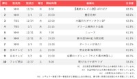 コア視聴層の注目度ランキング