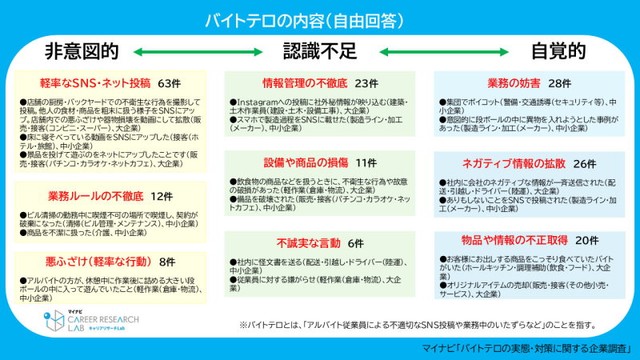 バイトテロの内容（提供画像）