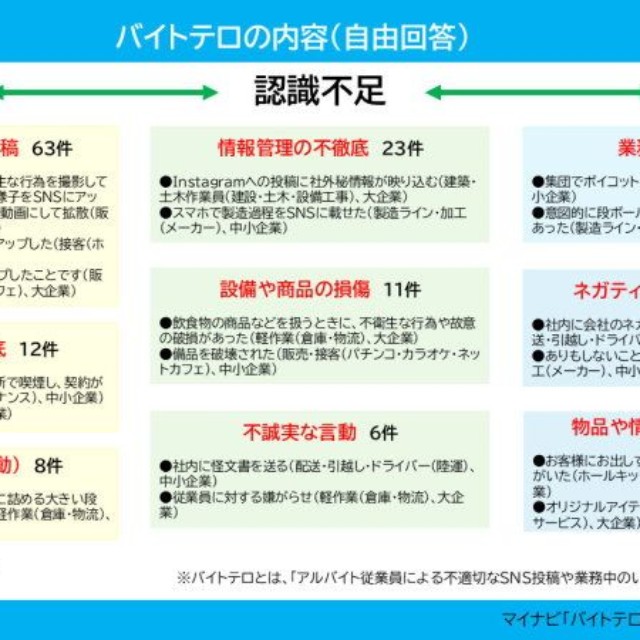 バイトテロの内容（提供画像）