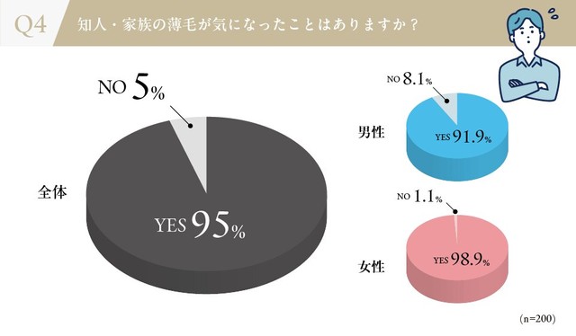 知人・家族の薄毛が気になったことはありますか？（出典：リアスクリニック）